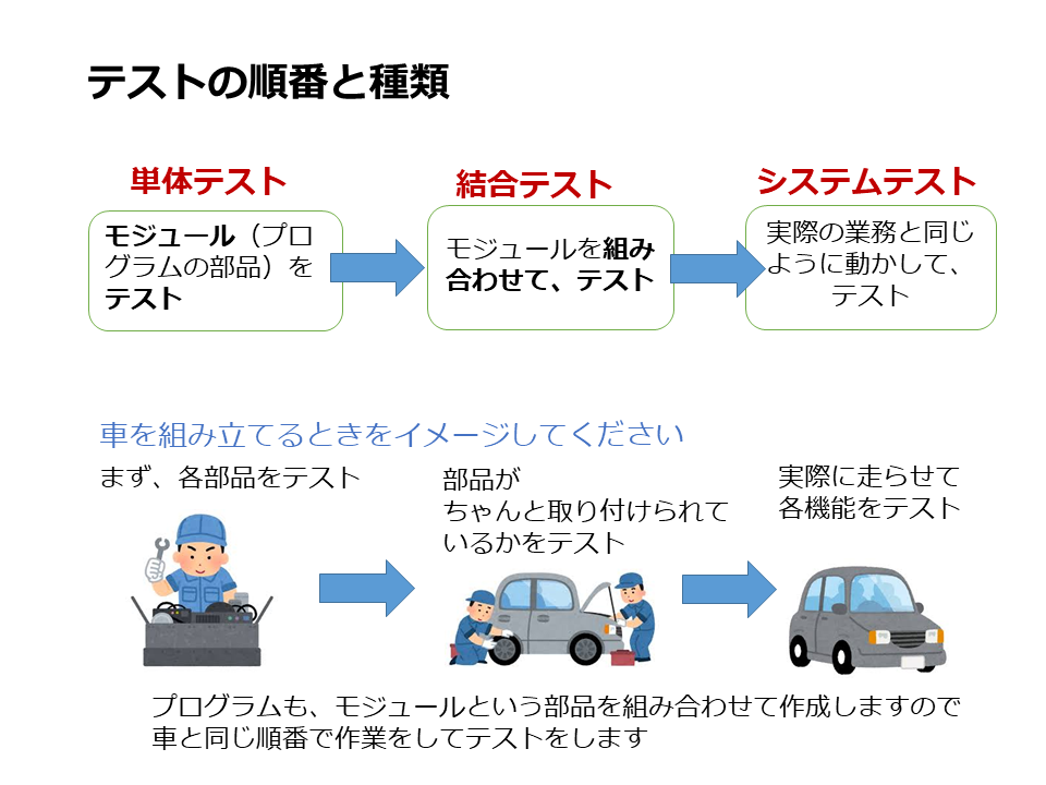 単体テスト,結合テスト,システムテスト
