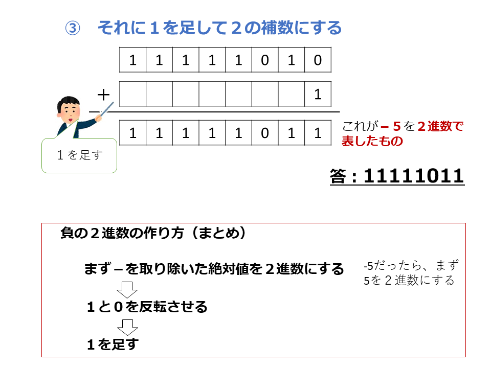 補数