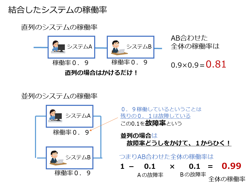 直列・並列システムのの稼働率