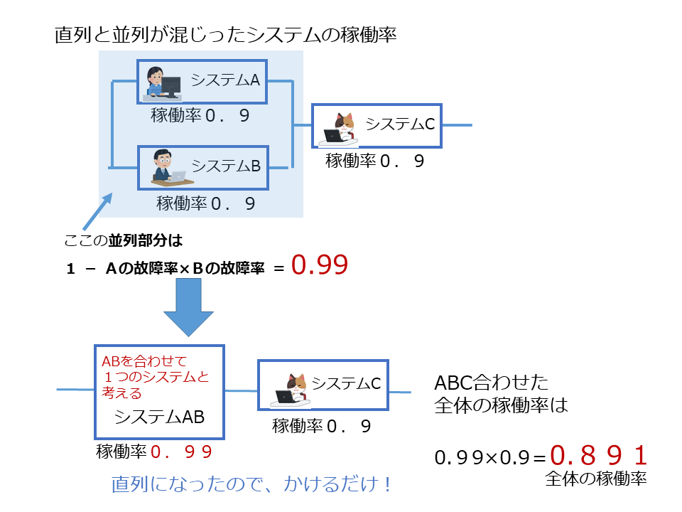 直列並列が結合したシステムの稼働率