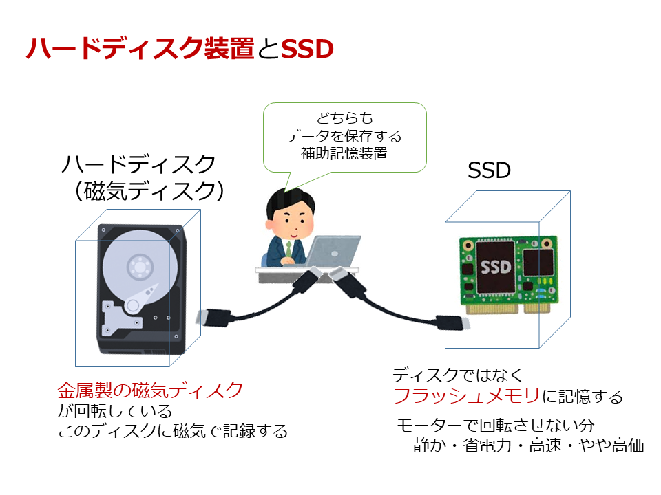 SSD