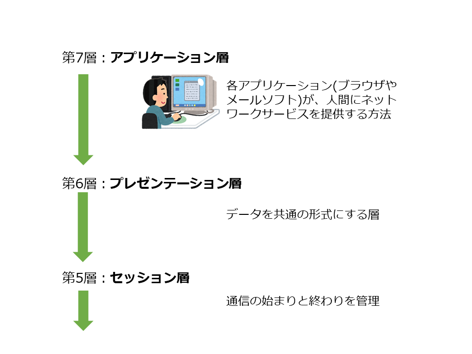 OSI 参照モデル