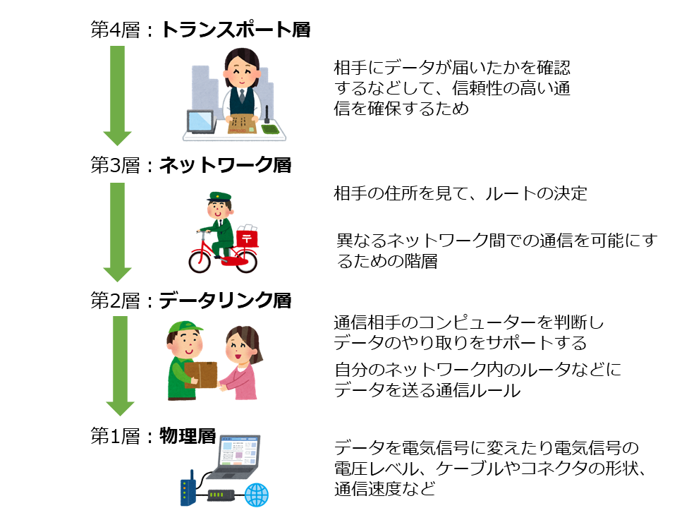 OSI 参照モデル