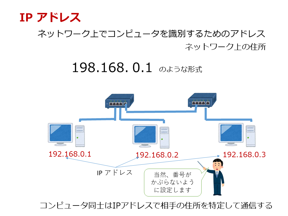 IPアドレス