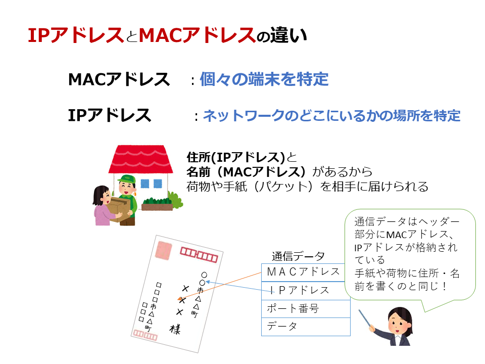 MAC アドレス