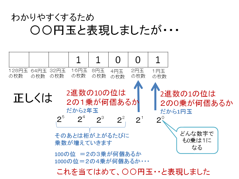 ２進数の計算